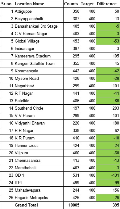 Traffic Data Collection, Analysis & Public Opinion Survey – Bangalore – photo 3